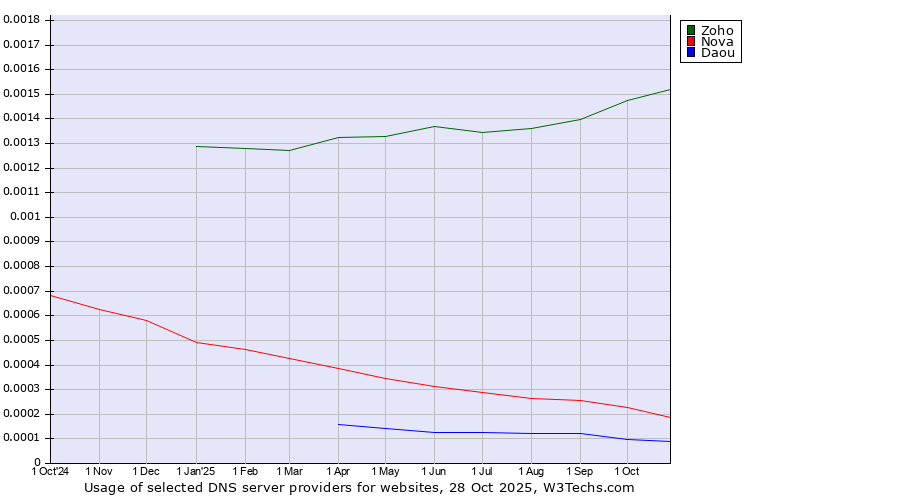 Historical trends in the usage of Zoho vs. Nova vs. Daou