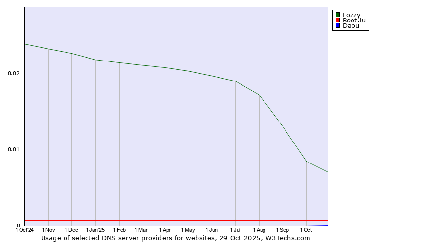 Historical trends in the usage of Fozzy vs. Root.lu vs. Daou