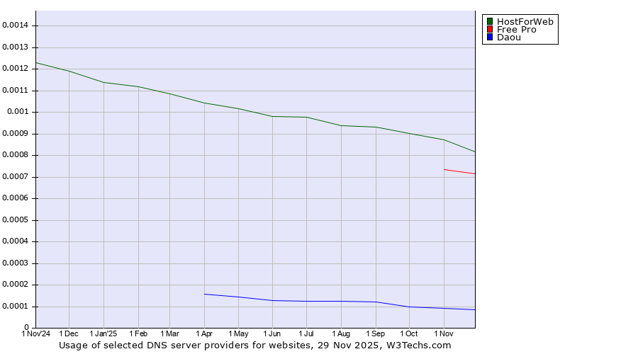 Historical trends in the usage of HostForWeb vs. Free Pro vs. Daou