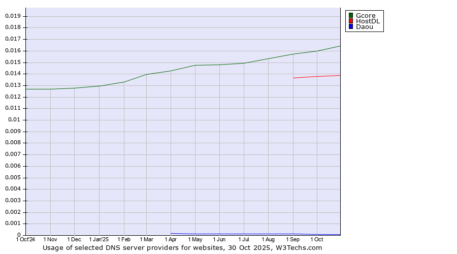 Historical trends in the usage of Gcore vs. HostDL vs. Daou