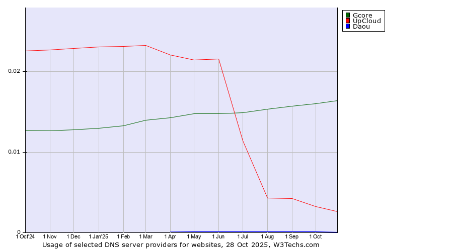 Historical trends in the usage of Gcore vs. UpCloud vs. Daou