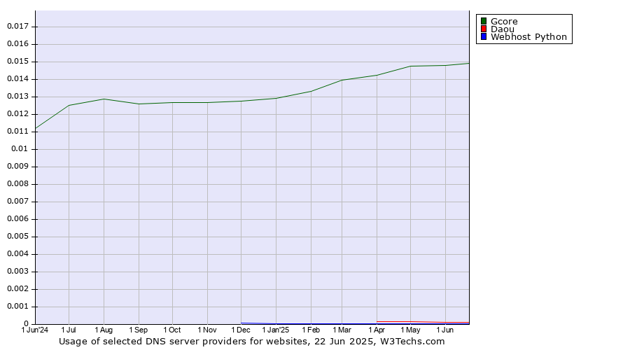 Historical trends in the usage of Gcore vs. Daou vs. Webhost Python