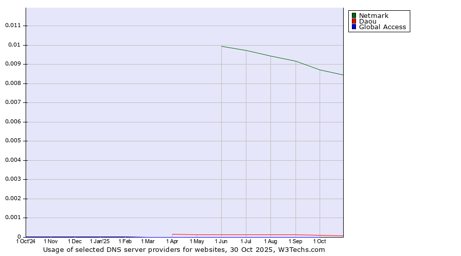 Historical trends in the usage of Netmark vs. Daou vs. Global Access