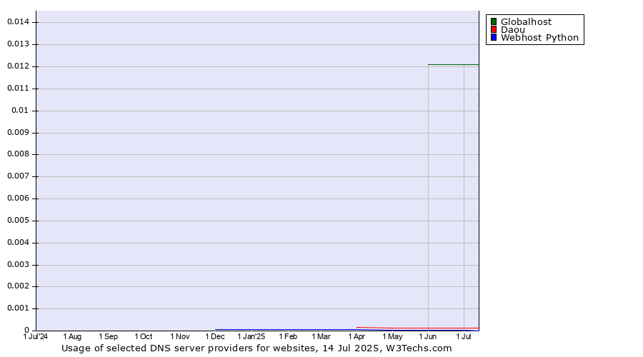 Historical trends in the usage of Globalhost vs. Daou vs. Webhost Python