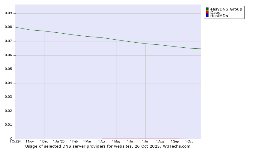 Historical trends in the usage of easyDNS Group vs. Daou vs. HostMDs