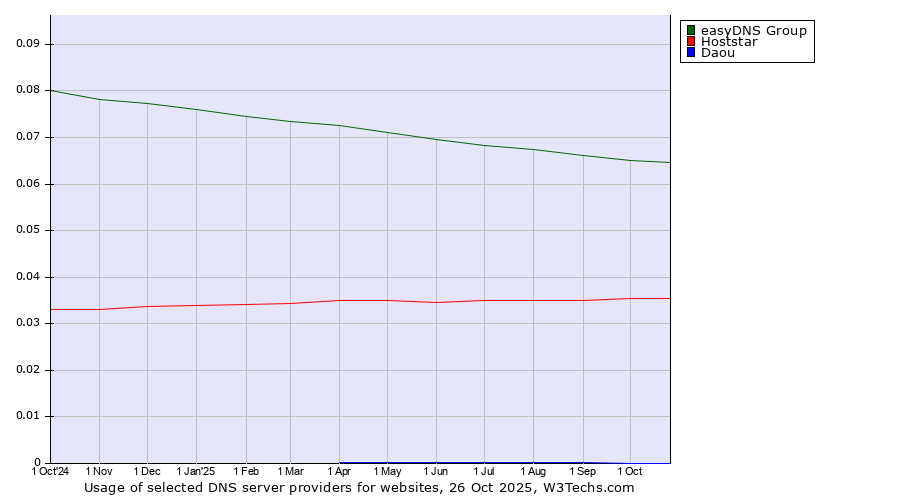 Historical trends in the usage of easyDNS Group vs. Hoststar vs. Daou