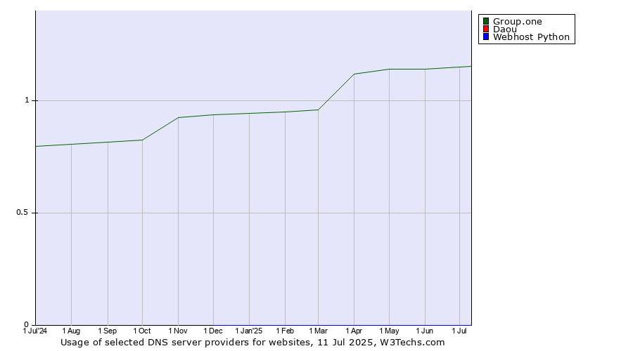 Historical trends in the usage of Group.one vs. Daou vs. Webhost Python