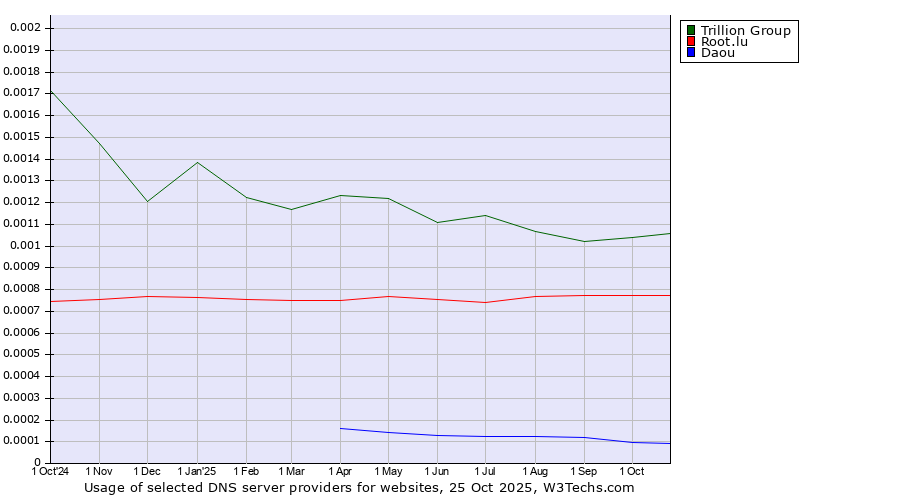 Historical trends in the usage of Trillion Group vs. Root.lu vs. Daou