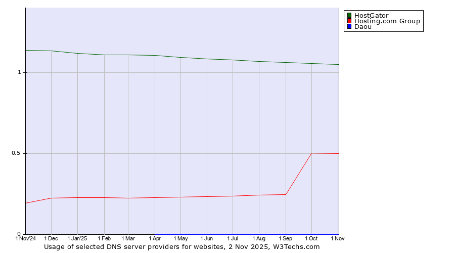 Historical trends in the usage of HostGator vs. Hosting.com Group vs. Daou