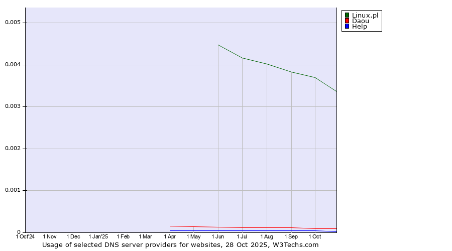Historical trends in the usage of Linux.pl vs. Daou vs. Help