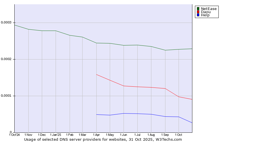 Historical trends in the usage of NetEase vs. Daou vs. Help