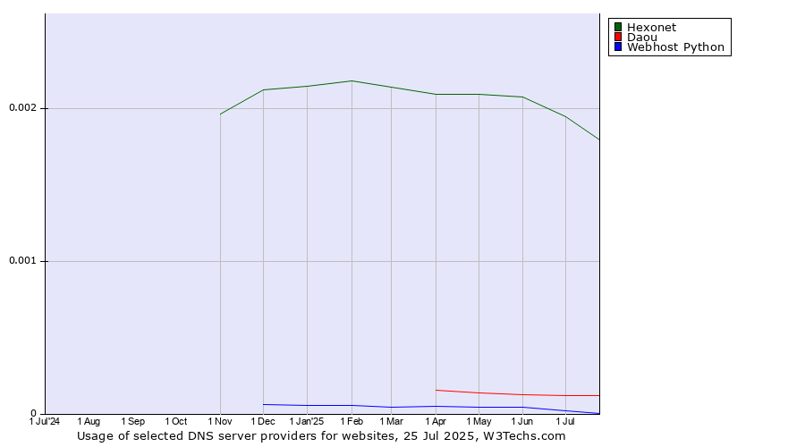 Historical trends in the usage of Hexonet vs. Daou vs. Webhost Python
