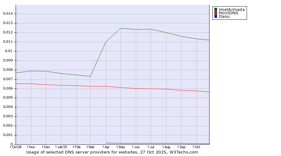 Historical trends in the usage of HostArmada vs. PointDNS vs. Daou