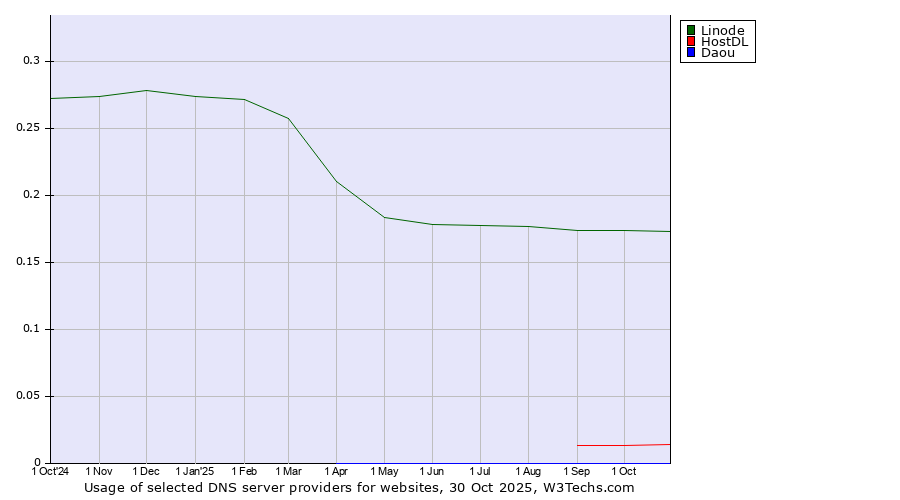 Historical trends in the usage of Linode vs. HostDL vs. Daou