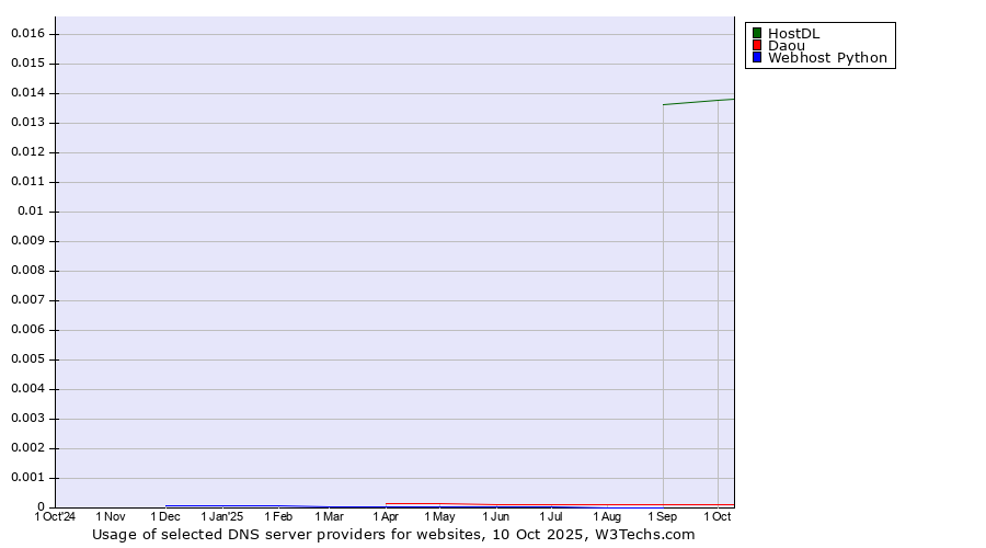 Historical trends in the usage of HostDL vs. Daou vs. Webhost Python