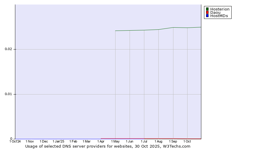 Historical trends in the usage of Hosterion vs. Daou vs. HostMDs