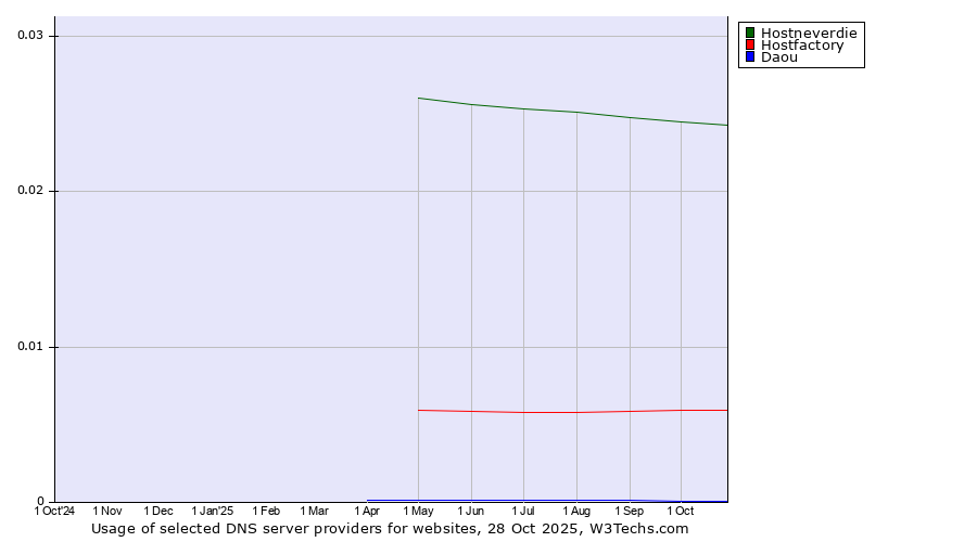 Historical trends in the usage of Hostneverdie vs. Hostfactory vs. Daou