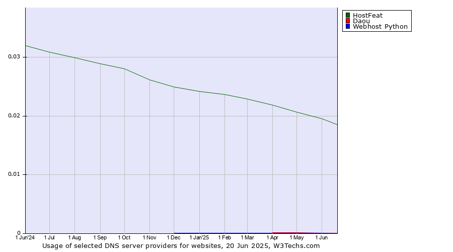 Historical trends in the usage of HostFeat vs. Daou vs. Webhost Python