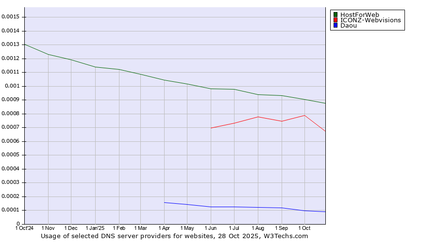 Historical trends in the usage of HostForWeb vs. ICONZ-Webvisions vs. Daou