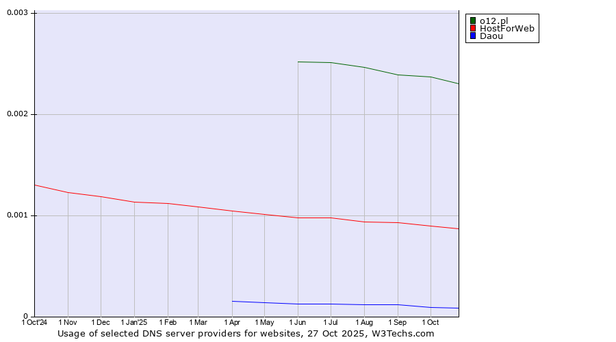 Historical trends in the usage of o12.pl vs. HostForWeb vs. Daou