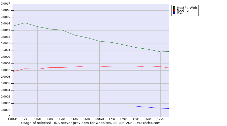 Historical trends in the usage of HostForWeb vs. Root.lu vs. Daou