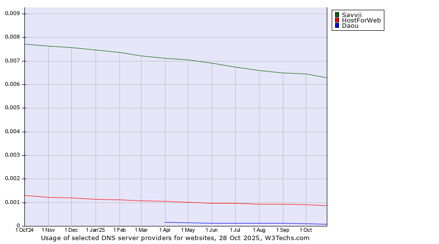 Historical trends in the usage of Savvii vs. HostForWeb vs. Daou