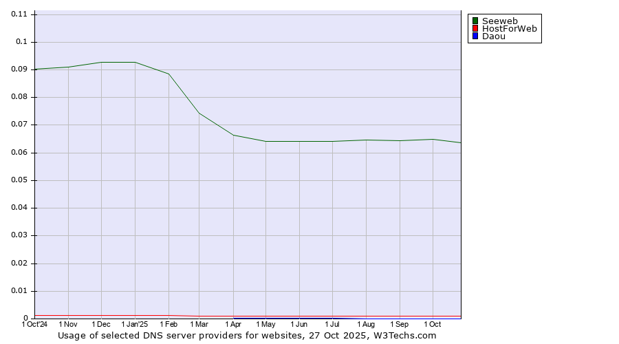 Historical trends in the usage of Seeweb vs. HostForWeb vs. Daou