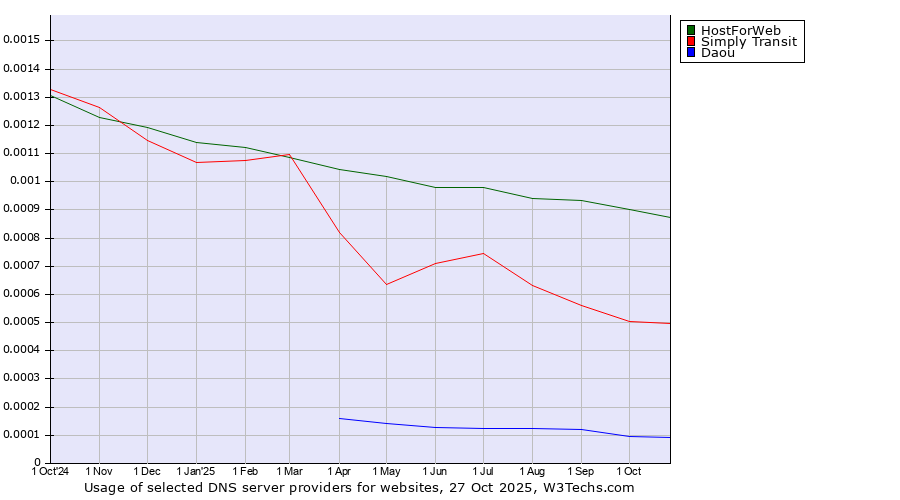 Historical trends in the usage of HostForWeb vs. Simply Transit vs. Daou