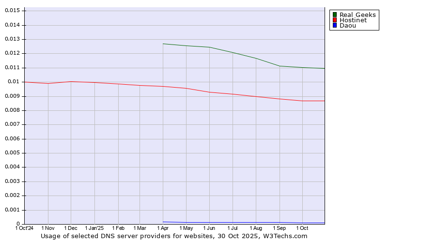 Historical trends in the usage of Real Geeks vs. Hostinet vs. Daou