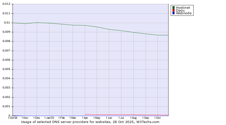 Historical trends in the usage of Hostinet vs. Daou vs. Webnode