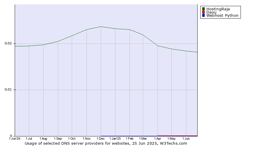 Historical trends in the usage of HostingRaja vs. Daou vs. Webhost Python