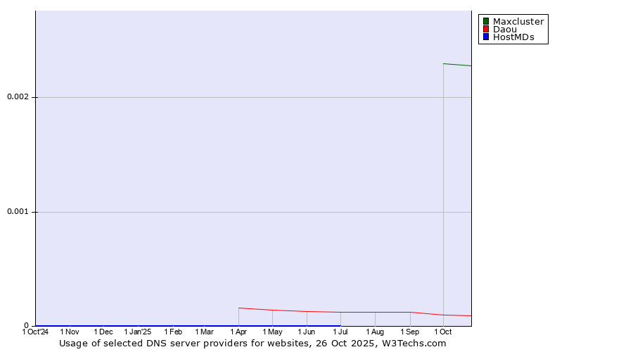 Historical trends in the usage of Maxcluster vs. Daou vs. HostMDs