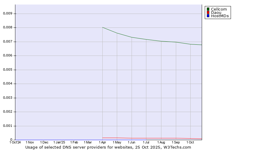 Historical trends in the usage of Cellcom vs. Daou vs. HostMDs