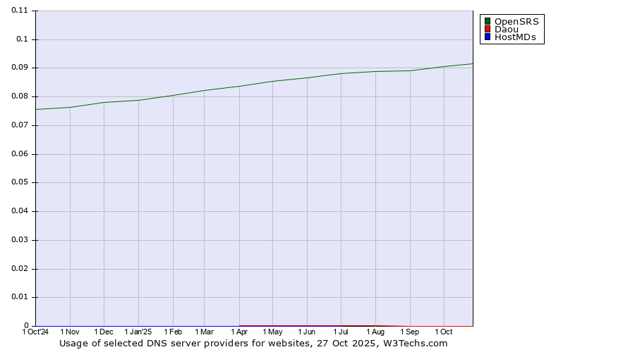 Historical trends in the usage of OpenSRS vs. Daou vs. HostMDs