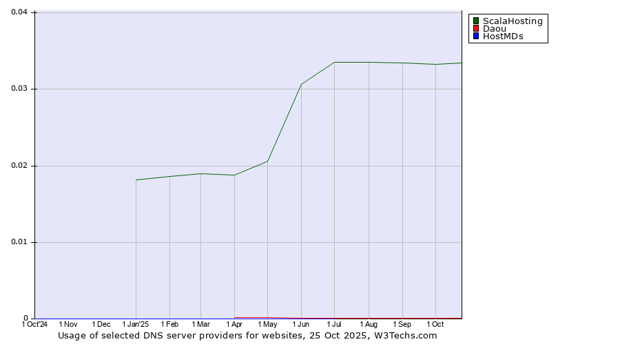 Historical trends in the usage of ScalaHosting vs. Daou vs. HostMDs