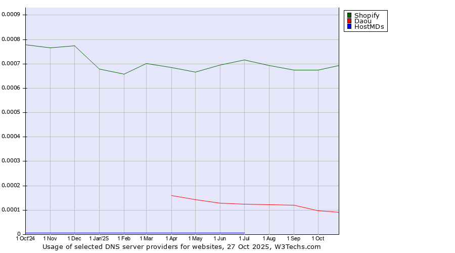 Historical trends in the usage of Shopify vs. Daou vs. HostMDs