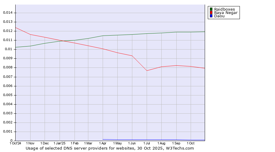 Historical trends in the usage of Raidboxes vs. Raya Negar vs. Daou