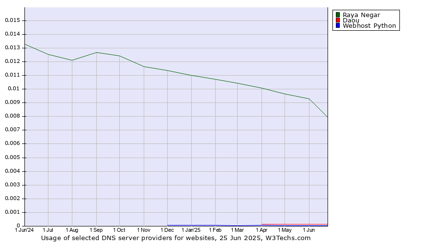 Historical trends in the usage of Raya Negar vs. Daou vs. Webhost Python