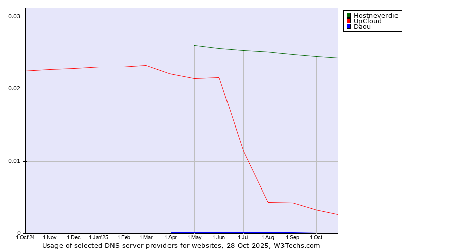Historical trends in the usage of Hostneverdie vs. UpCloud vs. Daou
