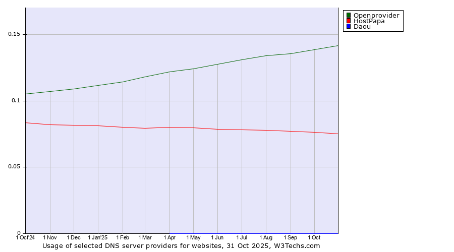 Historical trends in the usage of Openprovider vs. HostPapa vs. Daou