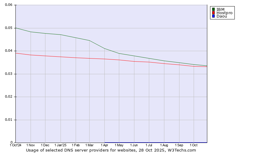 Historical trends in the usage of IBM vs. Hostpro vs. Daou