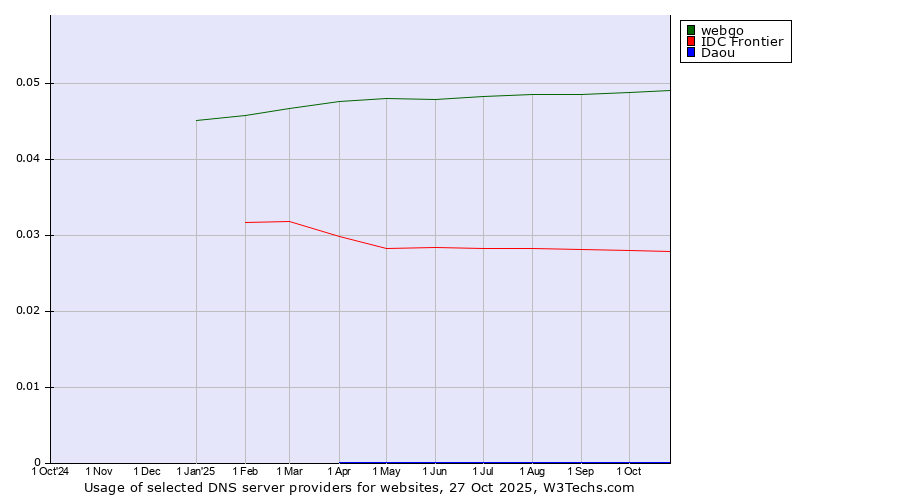 Historical trends in the usage of webgo vs. IDC Frontier vs. Daou