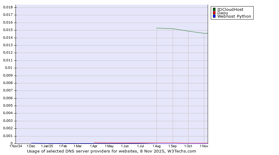 Historical trends in the usage of IDCloudHost vs. Daou vs. Webhost Python