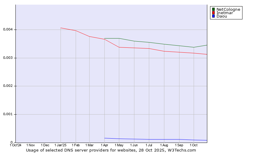 Historical trends in the usage of NetCologne vs. Inetmar vs. Daou
