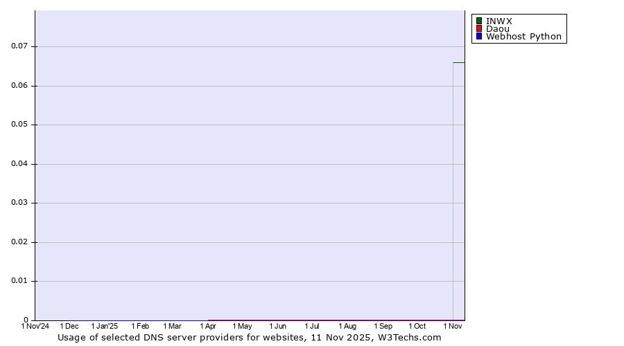 Historical trends in the usage of INWX vs. Daou vs. Webhost Python
