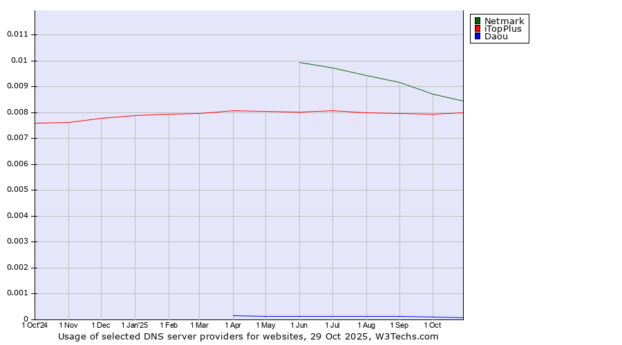 Historical trends in the usage of Netmark vs. iTopPlus vs. Daou