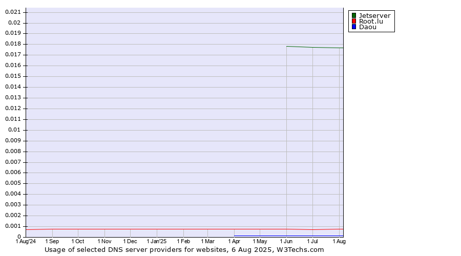 Historical trends in the usage of Jetserver vs. Root.lu vs. Daou