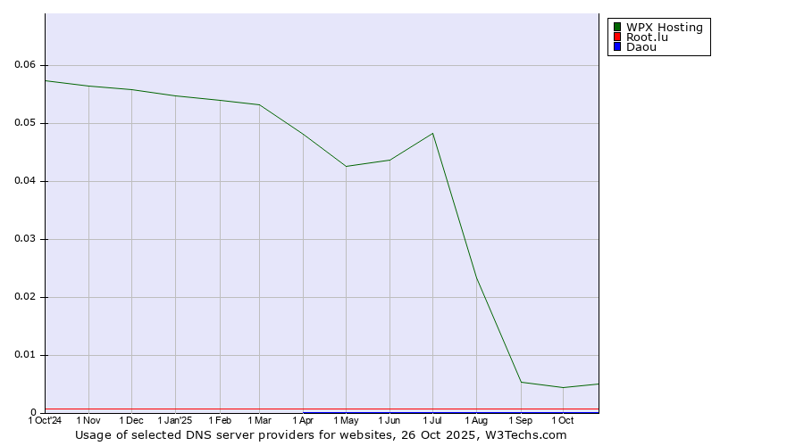 Historical trends in the usage of WPX Hosting vs. Root.lu vs. Daou