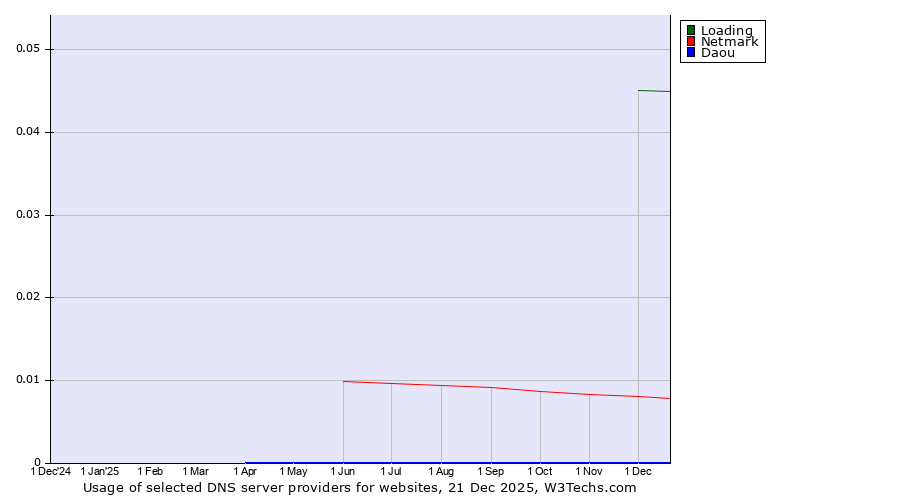 Historical trends in the usage of Loading vs. Netmark vs. Daou