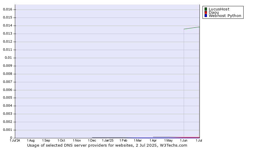 Historical trends in the usage of LucusHost vs. Daou vs. Webhost Python